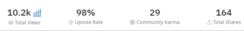 A second post's stats: 10.2k total views, 98% upvote rate, 29 community karma, 164 shares