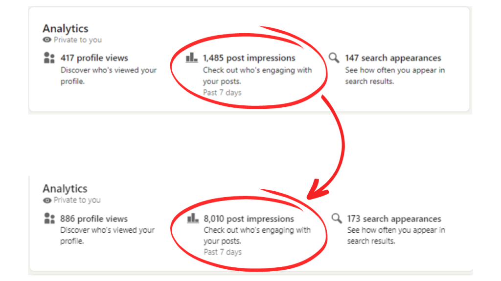 LinkedIn analytics before and after: weekly post impressions circled, growing from 1,485 to 8,010