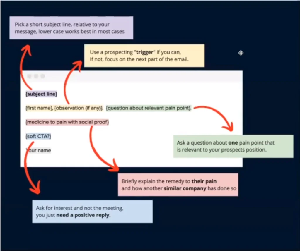 Annotated cold email template: short subject line, pain-point question, remedy with proof, and a soft CTA