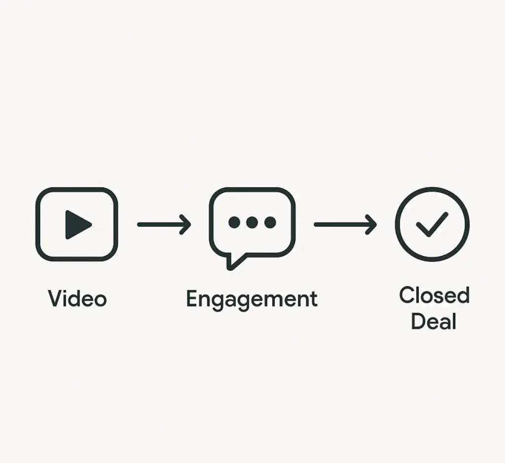 Three-step flow from video to engagement to closed deal