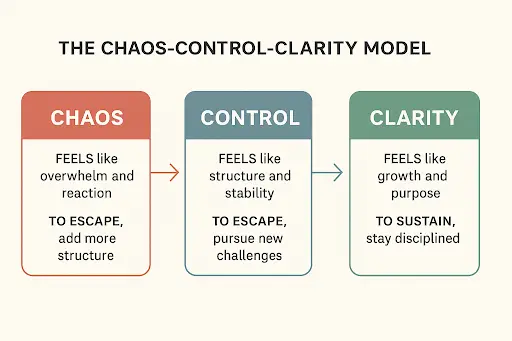 Chaos-Control-Clarity model: three stages from overwhelm to structure to growth, with an escape move for each