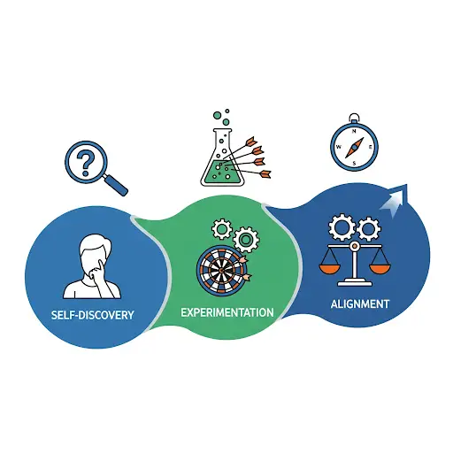 Three linked stages of career clarity: self-discovery, experimentation, then alignment