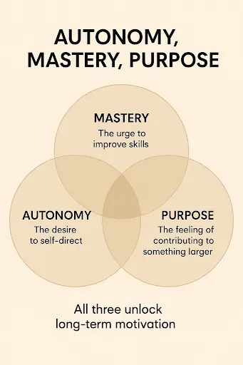 Venn diagram of autonomy, mastery, and purpose, the three overlapping conditions behind lasting motivation