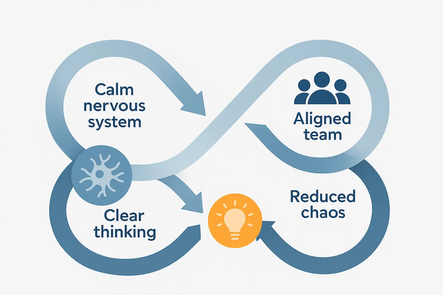 Infinity loop linking a calm nervous system and clear thinking to an aligned team and reduced chaos