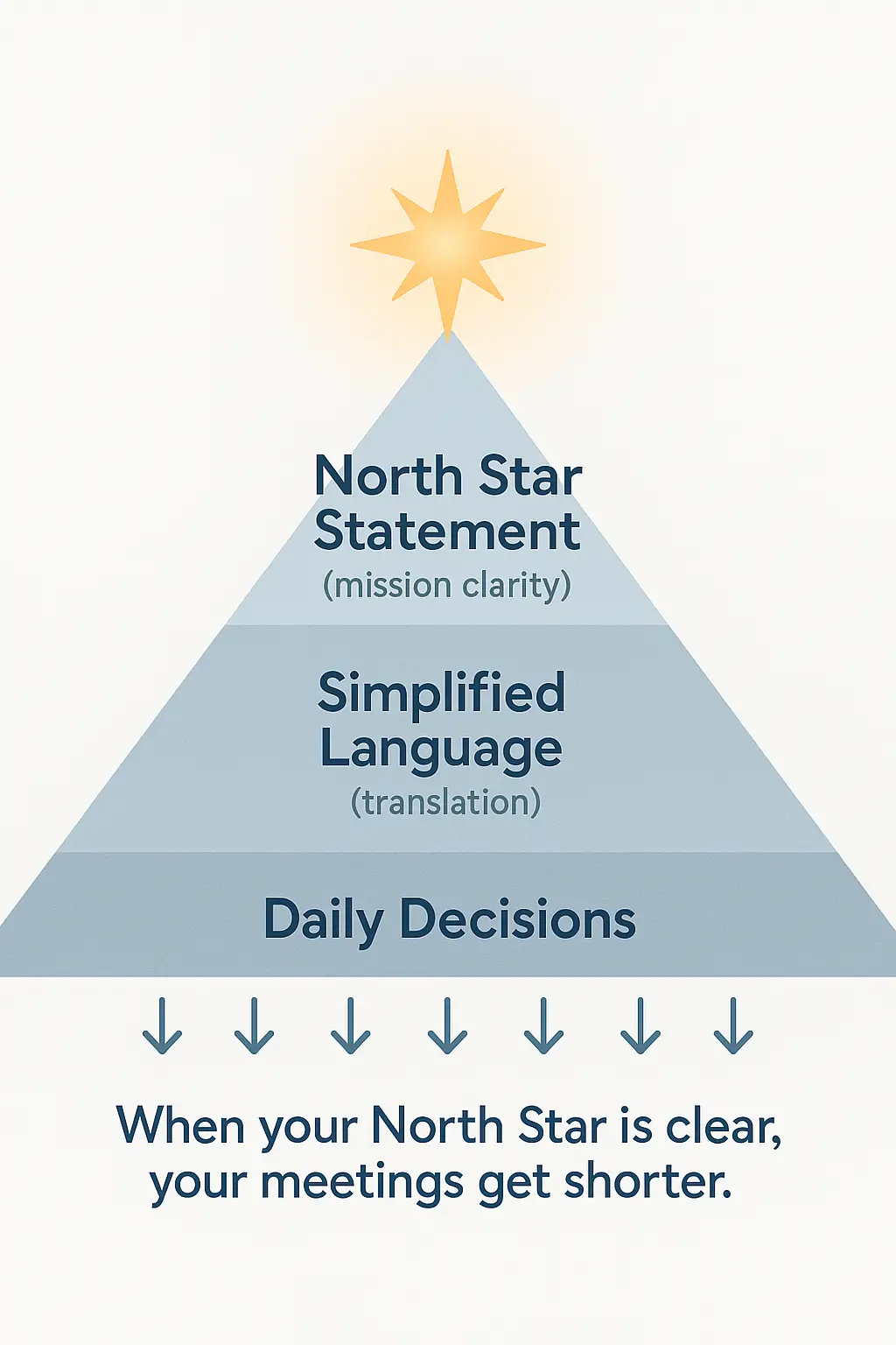 Pyramid from North Star statement to simplified language to daily decisions: a clear North Star shortens meetings